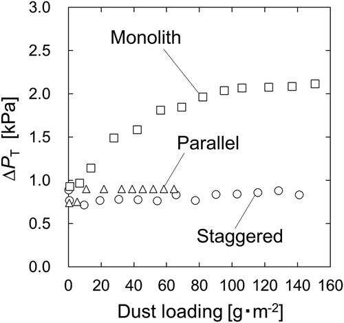 Figure 4. Pressure drop, ΔPT, versus dust loading for the monolith (squares), parallel (triangles), and staggered (circles) filter arrays at a flow rate of 100 L min−1.
