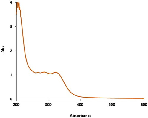 Figure 3. UV-Vis analysis of ZnNPs.