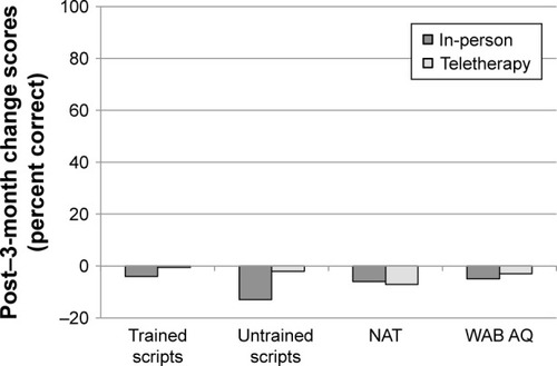 Figure 8 Mean change scores from post-treatment to 3-month follow-up (3 months minus post) for participants completing VISTA in-person or via teletherapy.