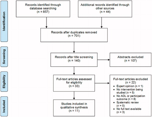 Figure 1. PRISMA flowchart of search and inclusion.