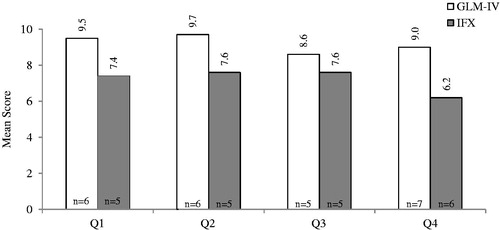 Figure 3. Clinic personnel satisfaction. Assessed by a Likert scale (0–10); a higher score indicates greater satisfaction. Q1: How satisfied are you with the time is takes to mix the RA medication into the infusion medication bag? Q2: How satisfied are you with the ease of mixing the RA medication? Q3: How satisfied are you with the frequency of RA medication patients requiring pre-medication? Q4: How satisfied are you with the amount of time it takes to infuse infliximab/golimumab injection (IV)?Abbreviations: GLM, golimumab; IFX, infliximab; IV, intravenous; RA, rheumatoid arthritis.