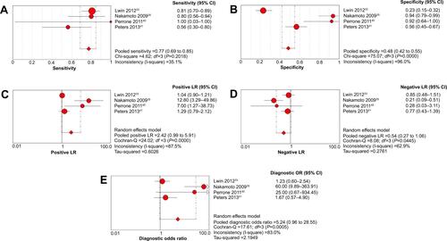 Figure S2 Meta-analysis of MRI for detecting cervical lymph node metastasis in head and neck cancer patients (patient as unit of analysis) (retrospective studies).Abbreviations: MRI, magnetic resonance imaging; CI, confidence interval; df, degrees of freedom; LR, likelihood ratio; OR, odds ratio.