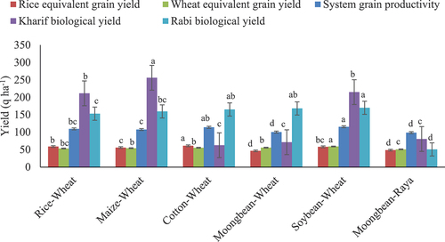 Figure 3. Effect of different cropping systems on rice equivalent grain yield (q ha−1), wheat equivalent grain yield (q ha−1), system grain (wheat equivalent) productivity (q ha−1), and biological yield (q ha−1) of kharif and rabi season crops.