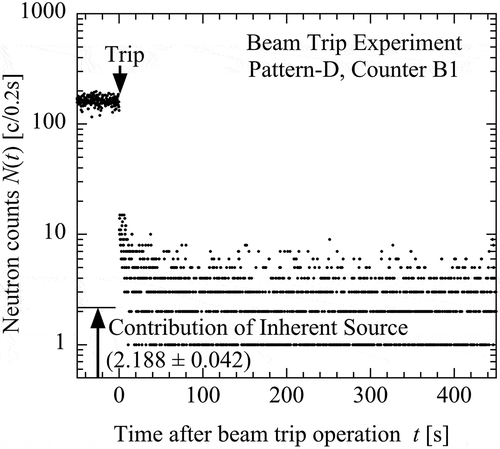 Figure 6. Neutron decay behavior after a beam trip operation.