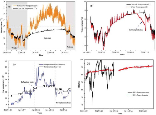 Figure 4. Comparison between (a) surface air and cave air temperatures, (b) cave air and water temperatures, (c) external and in-cave temperatures recorded at the entrance and drip site XY5 (31 January and 10 March 2015, due to loss of instrument at entrance), and (d) relative humidity of the cave interior near XY5 (31 January to 2 May 2015).