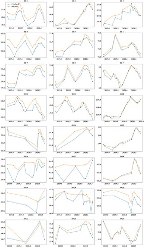 Figure A2. CryoSat-2 and ICESat-2 pairs data for lakes 1 to 48.