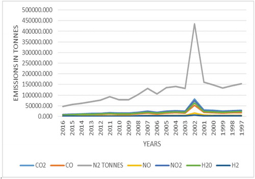 Figure 6. Time plot of the amounts of emissions at 97% flare stack efficiency.