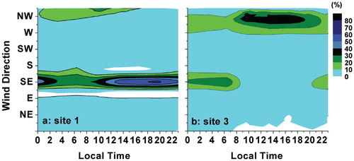 FIGURE 2. Mean diurnal distributions of the wind direction frequency at (a) site 1 and (b) site 3. The frequency was calculated at the same times every day based on hourly measurements from May 2007 to August 2008. Note that frequencies add up to 100% at each given time.