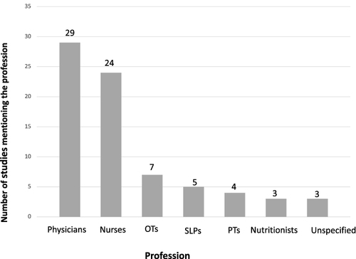 Figure 2 Distribution of professions.