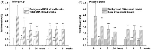 Figure 3. Background and total DNA strand breaks in (A) juice group (n = 30) and (B) in placebo group (n = 27) during the study. Data are expressed as tail intensity in % (TI%) with mean values and SD; significant differences in comparison to the wash-out: ***p < 0.001, **p < 0.01, *p < 0.05.