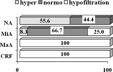 Figure 2. The incidence of hyper, normo, and hypofiltration of 99mTc-DTPA in type 1 diabetes mellitus patients.