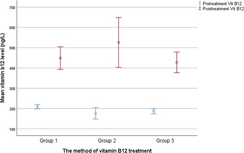 Figure 1. Participants’ vitamin B12 values before and after oral cyanocobalamin, intramuscular cyanocobalamin, and sublingual methylcobalamin vitamin B12 treatments. Group 1: Oral cyanocobalamin therapy group, Group 2: Sublingual Methylcobalamin therapy group, Group 3: Intramuscular cyanocobalamin therapy group.