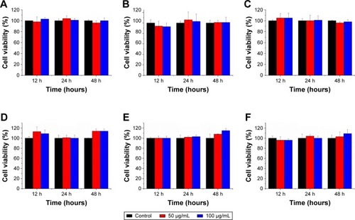 Figure 6 In vitro cytotoxicity after treatment with NO-NPs.Notes: (A) HUVEC, (B) human EP cells, (C) 3T3 L1, (D) A549, (E) C6 and (F) MCF-7, the cell viability against to NO-NPs showed similar to the non-treated group. Data are represented as the mean±SEM (n=5).Abbreviations: EP, epithelial; HUVEC, human umbilical vein endothelial cell; NO, nitric oxide; NP, nanoparticle; SEM, standard error of the mean.