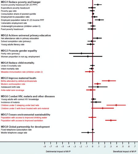 Fig. 2a Estimates and uncertainties for the effect of the MVP on a range of outcomes from Figure 3 from Masset et al. (Citation2020), based on a 5-year intervention in the northern Ghana location. The estimates have high uncertainties, which is expected given that they are based on data from just one site.