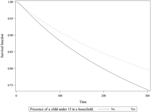 Figure 6. The survival functions for women who have children and who do not have children. Source: Author’s estimations; data from the Labour Force Survey, Poland.