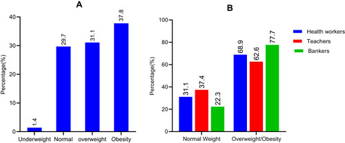 Figure 1 (A) Overall prevalence of overweight and obesity among working adults in Arusha city. (B) Prevalence of overweight or obesity among Health-care workers, Teachers, and Bankers.