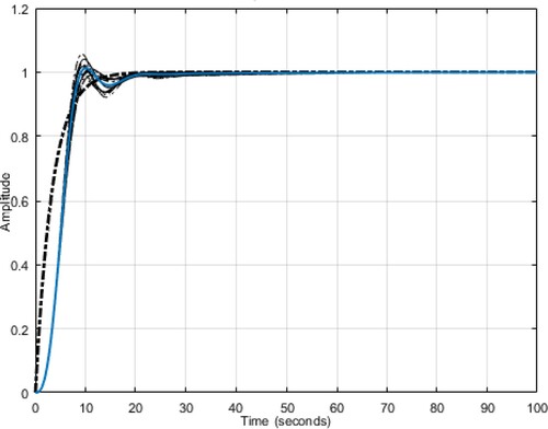 Figure 6. Optimized response of reference tracking.