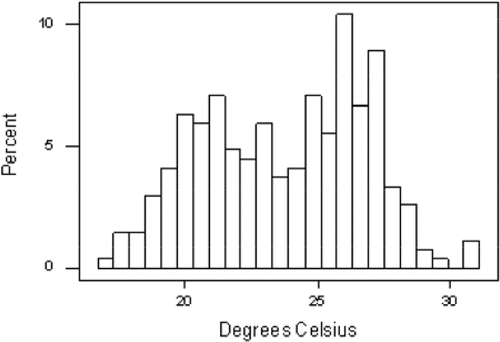 Figure 2c Histogram of the Mean St. Louis Temperature in July and September (1845–1978).(Choosing class intervals that are too small gives rise to spurious peaks!)