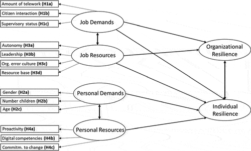 Figure 1. Theoretical model interrelating job and personal demands, job and personal resources, and individual and organisational resilience. Amount of telework is the delta of home-office work hours before and during the pandemic.