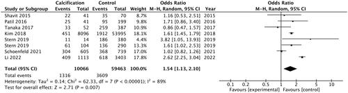 Figure 2. Pooled odds ratio of kidney stone disease in patients with vascular calcification compared with healthy control.