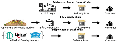 Figure 3. Supply chain of Swiggy Instamart.