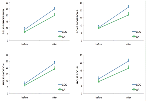 Figure 1. Evolution of the four domains (Acne-Qol) at baseline and after six months of treatment.