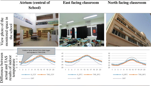 Figure 2. Locations in Al Noor School selected for validation in the city of Jeddah.