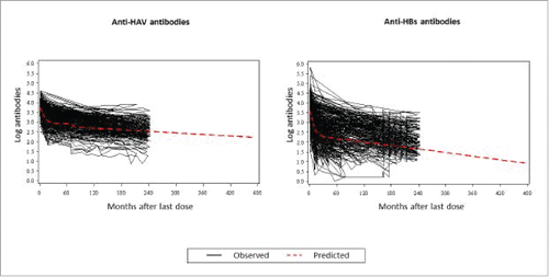 Figure 4. Observed individual profiles and population-averaged estimation of anti-HAV and anti-HBs levels.