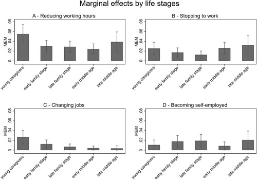 Figure 4. Marginal effects at the mean for choosing a strategy by life stage. N = 3,673 caregiving episodes of 2,112 caregivers. Life stages are significantly different from each other if the 95% confidence interval does not overlap with that of the other category.
