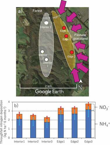 Figure 1. Locations of six experimental plots in a Japanese cool temperate forest (a), and N deposition via throughfall for 6 months (May 9th to November 20th, 2018) in each experimental plot (b). Purple arrows in the top panel represent major wind flows which transport fertilizer from pasture grasslands to our forest. Error bars in bottom panel represent standard deviations (n = 7). The credit of original map data from Google Earth is attributed to Google (CA, USA)