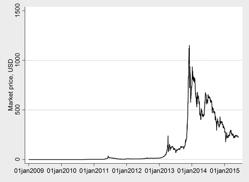 Figure 1. BitCoin price development, 2009–2015. Source: Blockchain.