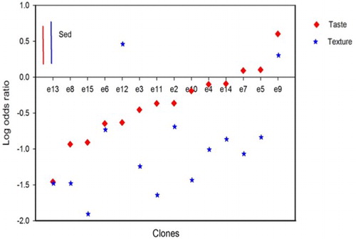 Figure 2. Comparison of clones based on logistic regression analysis of farmer's perception on taste and texture. The scale used for the assessment of clones was poor, fair or excellent for taste; and soggy, intermediate or mealy/floury for texture. Coding for clones, e2 = CIP703897; e3 = CIP706758; e4 = CIP395446.1; e5 = CIP397067.2; e6 = CIP703793; e7 = CIP706828; e8 = CIP393536.13; e9 = CIP704205; e10 = CIP703295; e11 = Gudene; e12 = CIP704227; e13 = CIP703580; e14 = CIP393382.44; e15 = CIP399079.22.