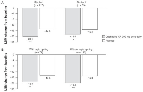 Figure 2 Mean change in MADRS total score in subgroups of patients with (A) bipolar I and bipolar II disorder and (B) with and without rapid cycling. © Copyright 2010. Elsevier. Reprinted with permission from Suppes T, Datto C, Minkwitz M, Nordenhem A, Walker C, Darko D. Effectiveness of the extended release formulation of quetiapine as monotherapy for the treatment of acute bipolar depression. J Affect Disord. 2010;121(1–2):106–115.Citation56