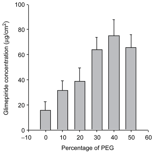 Figure 1.  Solubility of glimepiride according to the PEG 400 concentration in solution.