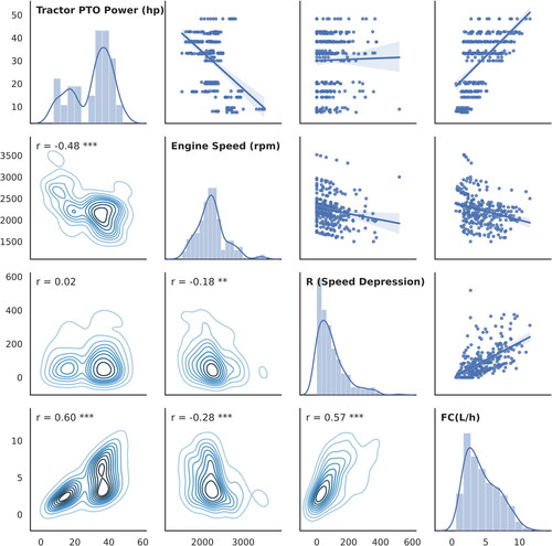 Figure 1. Dataset correlation among different input and output variables.