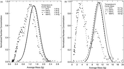 FIG. 2 Plots showing the fullerene soot particle mass response to different LRT-denuder temperatures for particles of initial mass (a) 1.4 fg and (b) 10.7 fg. No discernible differences were observed between 25°C and 300°C (<4%). Up to 400°C, the fullerene soot particle mass remained within 7% of its original value, but by 600°C, the mass distribution has become bimodal (solid circles; dashed gray line denotes fits to different modes).