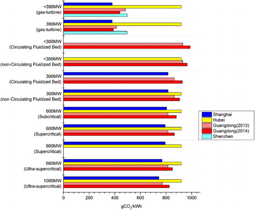 FIGURE 2 Benchmarks for thermal power plants in four pilot programmes