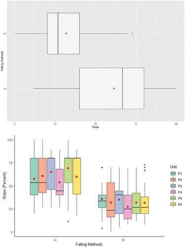 Figure 3. Boxplot showing mean (red dot) and median slope (black line inside box) for different falling methods for (top) aggregated data and (bottom) individual units [h: hand-felled & m: machine-felled] for previous harvest units. The dark blue dots represent outliers.