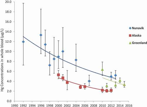 Figure 2. Temporal trend of geometric mean Hg concentrations (μg/L) in whole blood of pregnant women from Nunavik, (1992–2013), Alaska (2000–2012) and Greenland (2010–2015). Error bars represent the GM 95% confidence interval