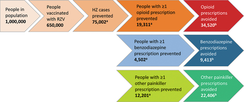 Figure 4. HZ-related prescriptions avoided with RZV vaccination in a population of 1 million adults aged ≥50 years .