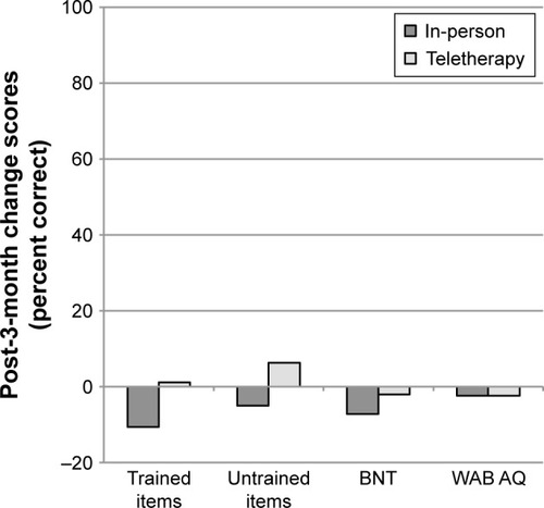 Figure 3 Mean change scores from post-treatment to 3-month follow-up (3 months minus post) for participants completing LRT in-person or via teletherapy.