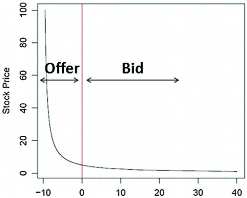 Figure 4. Bid/offer curve of a trader.