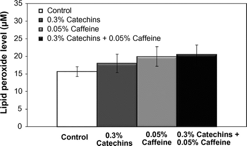 Fig. 5. Effects of catechins and/or caffeine on the concentrations of lipid peroxide. Values are means ± SE.
