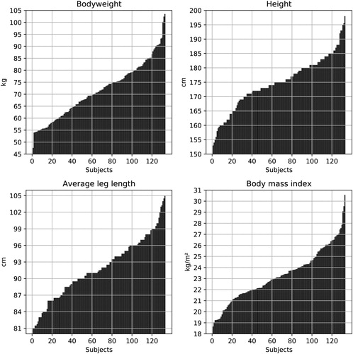 Figure 2. Anthropometric data of the subjects. In the first row: bodyweight (kg), height (cm); in the second row: average leg length (cm), body mass index (kg/m2). The values on each plot are sorted from the smallest to the greatest independently from the other plots after the calculation of body mass index.