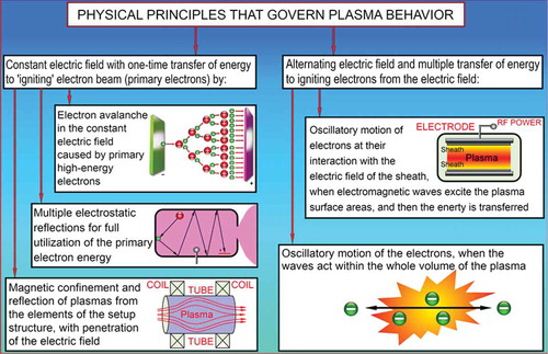Figure 3. Basic principles that govern plasma behavior. Reprinted with permission from Baranov et al., 2018 [Citation57]. Copyright Springer-Nature, 2018