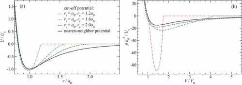 Figure 17. (a) Energy per atom as a function of distance and (b) pressure as a function of volume for a Cu fcc crystal described by a Ducastelle potential, respectively [Citation222]. The MEAM cutoff function given by EquationEq. (132b)(131b) was applied to the repulsive potential and the density. and are the cohesive energy and the nearest-neighbor distance for an fcc crystal described by Ducastelle potential, respectively.