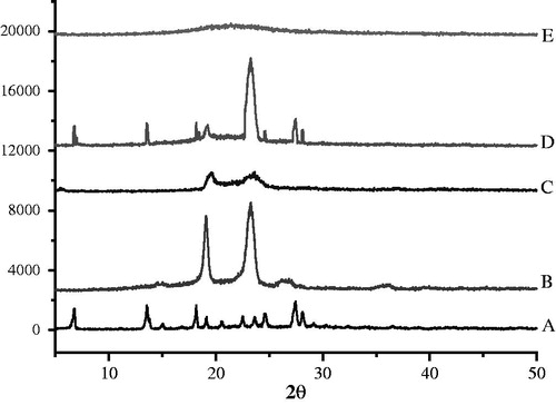 Figure 5. The X-ray diffractions of BCA (A), GMS (B), F68 (C), physical mixture (D) and lyophilized BCA-NLC (E).