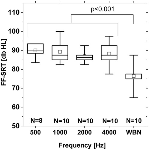 Figure 6. FF-SRTs of normal hearing subjects (N = 10 for NBN with centre frequencies of 0.5, 1, 2, and 4 kHz and WBN (acoustic presentation via loudspeaker). Box plot shows median (solid mid line), 25th and 75th percentile interval (box limits), the 5th and 95th percentile (whiskers), and mean values (squares).