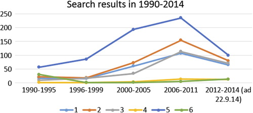 Figure 1. Number of published articles by search terms in 1990–2014. 1 = Advanced AND cancer AND rehabilitation, 2 = Chronic AND cancer AND rehabilitation, 3 = Palliative AND cancer AND rehabilitation, 4 = Advanced AND breast cancer AND rehabilitation, 5 = Supportive care AND advanced AND cancer, 6 = All Cochrane search hits.