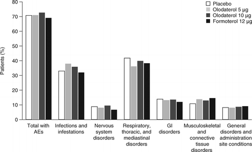 Figure 2.  AEs ≥2% in olodaterol 48-week studies in chronic obstructive pulmonary disease. On-treatment including 12-day washout period unless specified otherwise. AE  = adverse event; GI = gastrointestinal.